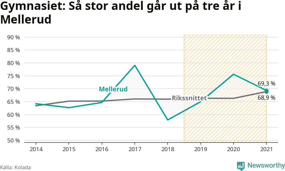 Graf: Andel som klarar gymnasiet på tre år i Melleruds kommun